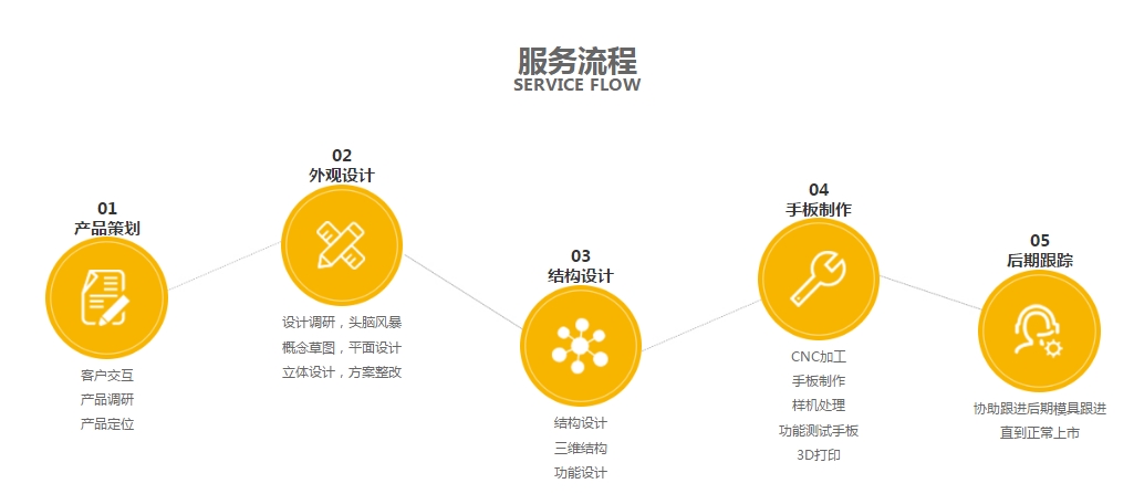 丝瓜视频下载地址设计·玩具开发丝瓜视频IOS版下载流程图